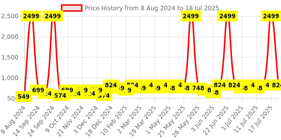 myntra.com DressBerry Grey Textured Embellished Open Toe Block Heels dressberry Price History Graph from 8 Aug 2024 to 14 Jul 2025