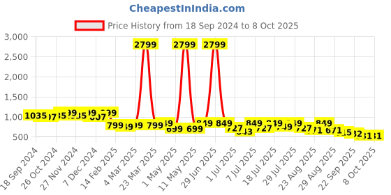 myntra.com DressBerry Grey Textured Open Toe Block Heels dressberry Price History Graph from 18 Sep 2024 to 7 Oct 2025