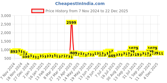 myntra.com DressBerry Greyscale Glam Printed Co-Ords dressberry Price History Graph from 7 Nov 2024 to 22 Dec 2025
