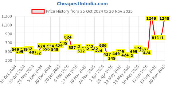 myntra.com DressBerry Groovy Gathering Ruched Asymmetric Edge Fitted Top dressberry Price History Graph from 25 Oct 2024 to 20 Nov 2025