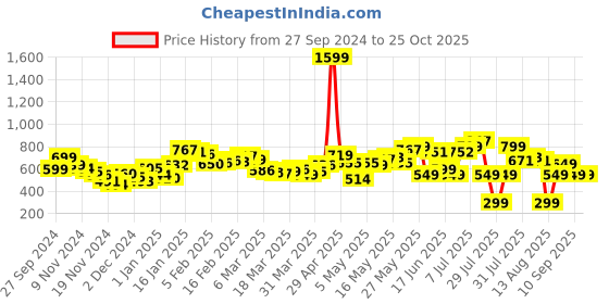 myntra.com DressBerry Groovy Girl Wrap Dress dressberry Price History Graph from 27 Sep 2024 to 25 Oct 2025