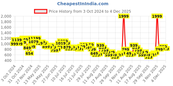 myntra.com DressBerry Grunge Basics Textured Relaxed Co-ords dressberry Price History Graph from 3 Oct 2024 to 4 Dec 2025