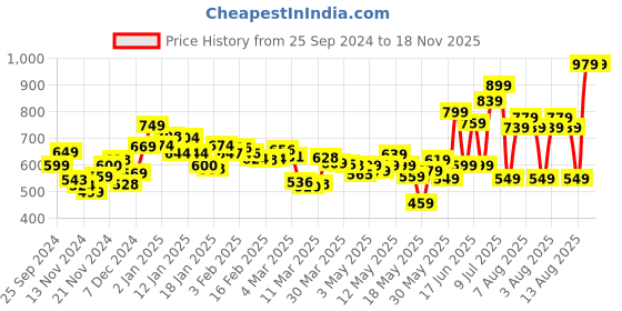 myntra.com DressBerry Grunge Chic Gathers Side High Slit Sheath Midi Dress dressberry Price History Graph from 25 Sep 2024 to 17 Nov 2025
