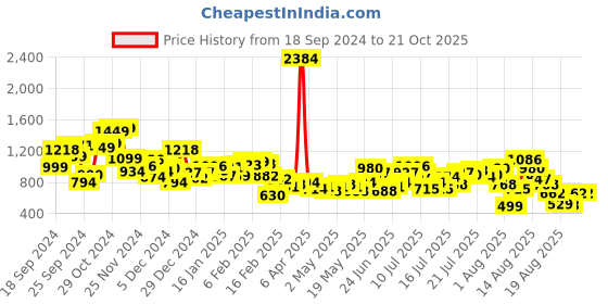 myntra.com DressBerry Grunge Gal Chic Cut-outs Satin A-Line Mini Dress dressberry Price History Graph from 18 Sep 2024 to 21 Oct 2025