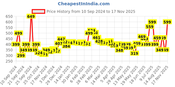 myntra.com DressBerry Grunge Galore Monotone Printed Fitted Satin Crop Top dressberry Price History Graph from 10 Sep 2024 to 17 Nov 2025