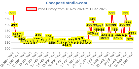 myntra.com DressBerry Grunge Glam Ruched Mini Flared Skirt with Asymmetric Hem dressberry Price History Graph from 18 Nov 2024 to 1 Dec 2025