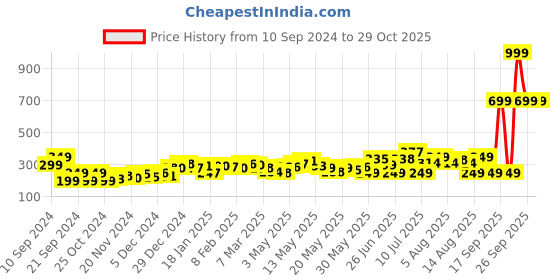 myntra.com DressBerry Grunge Smooth Printed T-shirt dressberry Price History Graph from 10 Sep 2024 to 29 Oct 2025