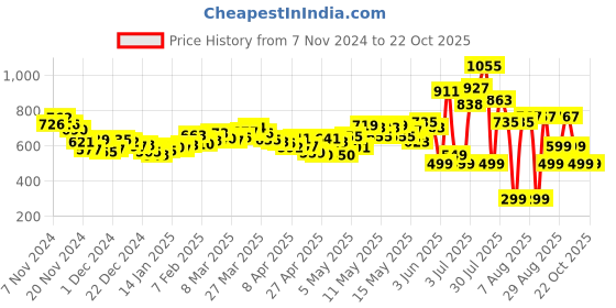myntra.com DressBerry Grunge Utility Straight Cargo Midi Skirt dressberry Price History Graph from 7 Nov 2024 to 21 Oct 2025
