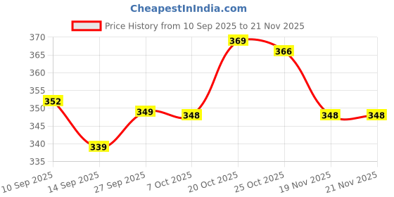 myntra.com DressBerry Half Coverage Crop Top Bra dressberry Price History Graph from 10 Sep 2025 to 20 Nov 2025