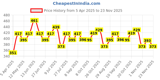 myntra.com DressBerry Half Coverage Lightly Padded Balconette Bra dressberry Price History Graph from 5 Apr 2025 to 23 Nov 2025