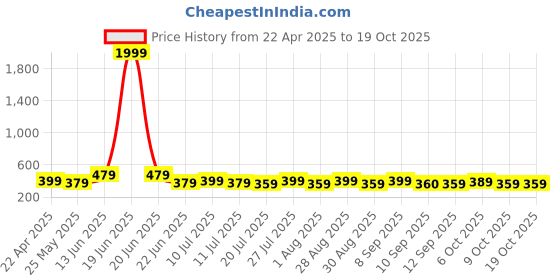 myntra.com DressBerry Half Coverage Lightly Padded Seamless Push-Up Bra dressberry Price History Graph from 22 Apr 2025 to 18 Oct 2025