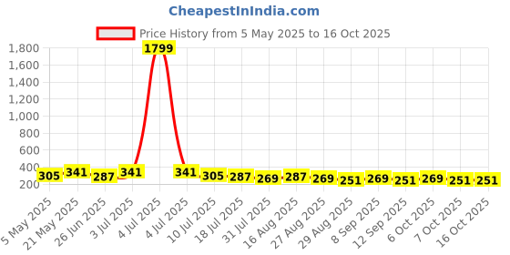 myntra.com DressBerry Half Coverage Seamless Bralette Bra dressberry Price History Graph from 5 May 2025 to 16 Oct 2025