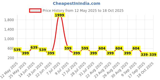 myntra.com DressBerry Half Coverage Underwired Lightly Padded Bra Bralette dressberry Price History Graph from 12 May 2025 to 18 Oct 2025