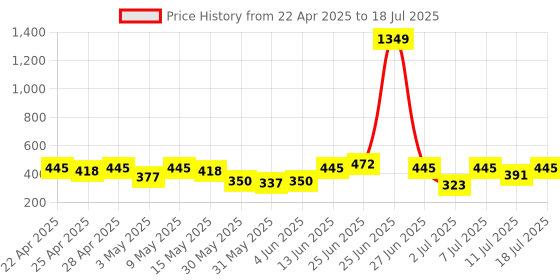 myntra.com DressBerry Half Coverage Underwired Lightly Padded Bra DRM-DB-MK23C dressberry Price History Graph from 22 Apr 2025 to 11 Jul 2025