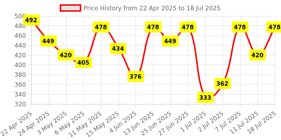 myntra.com DressBerry Half Coverage Underwired Lightly Padded Bra DRM-DB-MK27B dressberry Price History Graph from 22 Apr 2025 to 11 Jul 2025