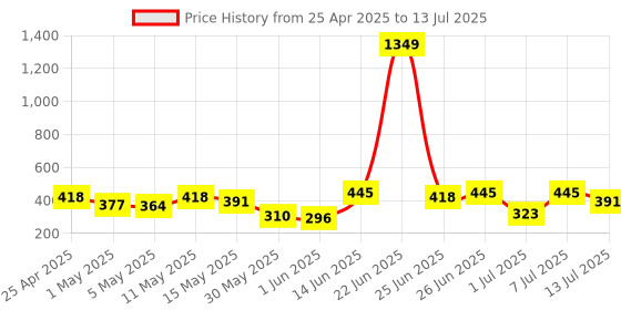 myntra.com DressBerry Half Coverage Underwired Lightly Padded Bra DRM-DB-MK31A dressberry Price History Graph from 25 Apr 2025 to 13 Jul 2025