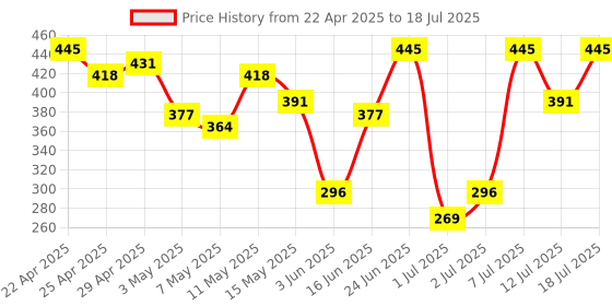 myntra.com DressBerry Half Coverage Underwired Lightly Padded Bra DRM-DB-MK31B dressberry Price History Graph from 22 Apr 2025 to 12 Jul 2025