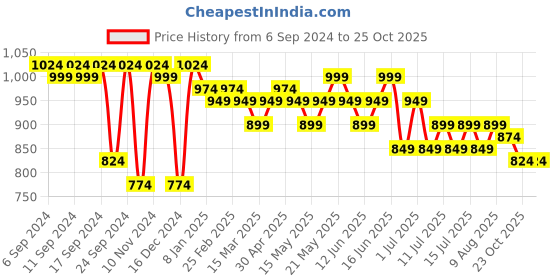 myntra.com DressBerry Half Moon Hobo Bag with Tasselled dressberry Price History Graph from 6 Sep 2024 to 25 Oct 2025