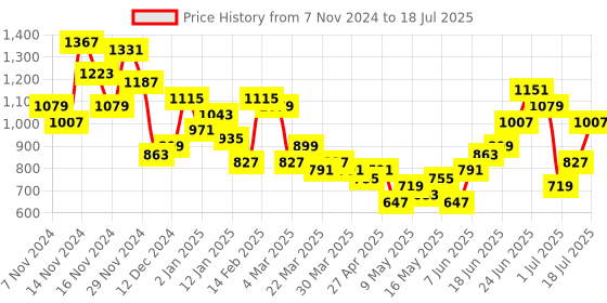 myntra.com DressBerry Half Moon Mini Hobo Bag dressberry Price History Graph from 7 Nov 2024 to 18 Jul 2025