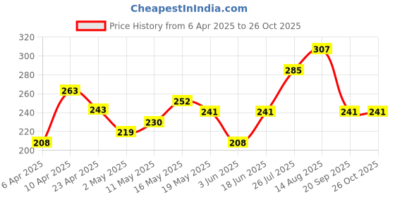 myntra.com DressBerry Half Moon Shaped Stone Studed Pendant Chain dressberry Price History Graph from 6 Apr 2025 to 26 Oct 2025