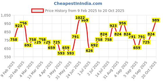 myntra.com DressBerry Half Moon Shoulder Bag dressberry Price History Graph from 9 Feb 2025 to 20 Oct 2025