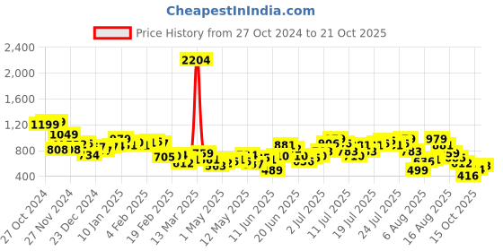 myntra.com DressBerry Halter Hottie Trendsetting Cutout Dress dressberry Price History Graph from 27 Oct 2024 to 21 Oct 2025