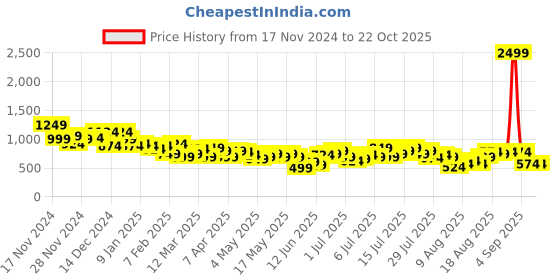 myntra.com DressBerry Halter Neck Basic Jumpsuit dressberry Price History Graph from 17 Nov 2024 to 22 Oct 2025