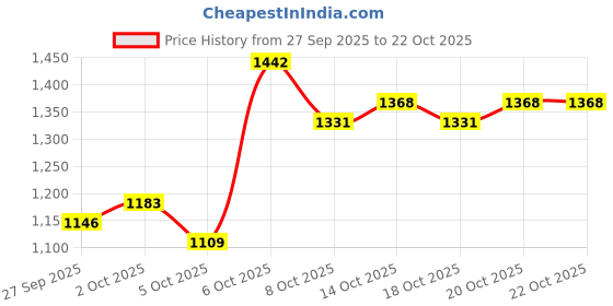 myntra.com DressBerry Halter Neck Bodycon Mini Dress dressberry Price History Graph from 27 Sep 2025 to 20 Oct 2025
