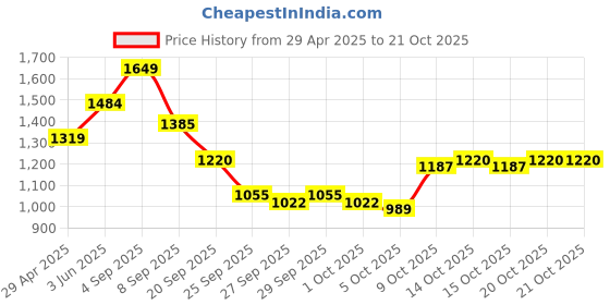 myntra.com DressBerry Halter Neck Bodysuit dressberry Price History Graph from 29 Apr 2025 to 21 Oct 2025