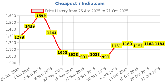myntra.com DressBerry Halter Neck Bodysuit dressberry Price History Graph from 26 Apr 2025 to 21 Oct 2025