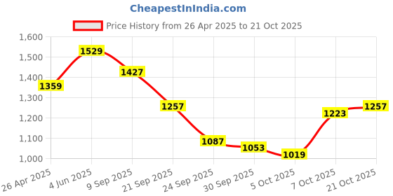 myntra.com DressBerry Halter Neck Bodysuit dressberry Price History Graph from 26 Apr 2025 to 21 Oct 2025
