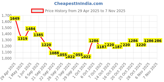 myntra.com DressBerry Halter Neck Bodysuit dressberry Price History Graph from 29 Apr 2025 to 3 Nov 2025
