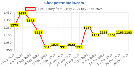 myntra.com DressBerry Halter Neck Bodysuit dressberry Price History Graph from 1 May 2025 to 20 Oct 2025
