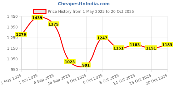 myntra.com DressBerry Halter Neck Bodysuit dressberry Price History Graph from 1 May 2025 to 20 Oct 2025