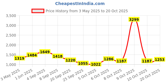 myntra.com DressBerry Halter Neck Bodysuit dressberry Price History Graph from 3 May 2025 to 20 Oct 2025
