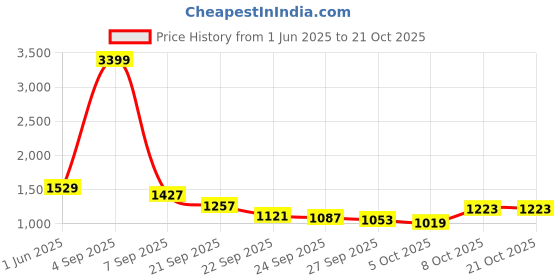 myntra.com DressBerry Halter Neck Bodysuit dressberry Price History Graph from 1 Jun 2025 to 20 Oct 2025