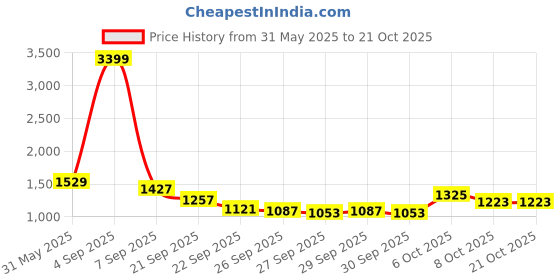 myntra.com DressBerry Halter Neck Bodysuit dressberry Price History Graph from 31 May 2025 to 20 Oct 2025