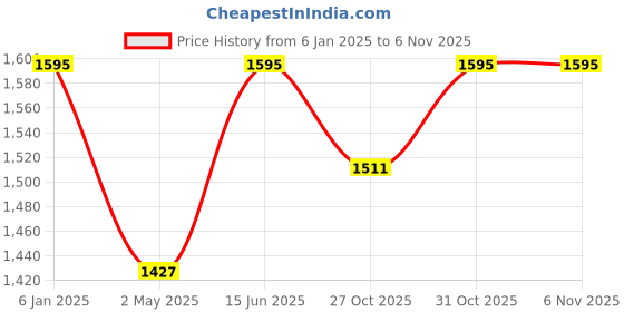 myntra.com DressBerry Halter Neck Midi Dress dressberry Price History Graph from 6 Jan 2025 to 4 Nov 2025