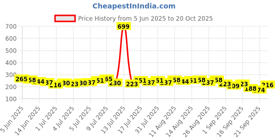myntra.com DressBerry Halter Neck Styled Back Top dressberry Price History Graph from 5 Jun 2025 to 20 Oct 2025