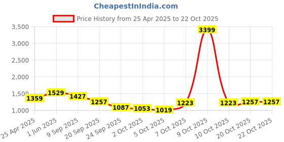 myntra.com DressBerry Halter Neck Swim Bikini Set With Sarong dressberry Price History Graph from 25 Apr 2025 to 21 Oct 2025