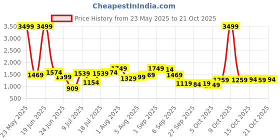 myntra.com DressBerry Halter Neck Swim Set dressberry Price History Graph from 23 May 2025 to 21 Oct 2025