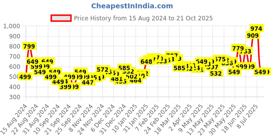 myntra.com DressBerry Halter Statement Partygirl Edit Bodycon Dress dressberry Price History Graph from 15 Aug 2024 to 21 Oct 2025
