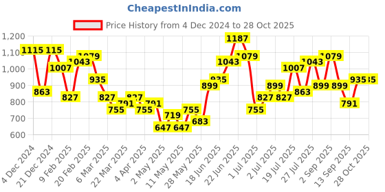 myntra.com DressBerry Handheld Bag dressberry Price History Graph from 4 Dec 2024 to 27 Oct 2025