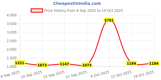 myntra.com DressBerry Handheld Bag dressberry Price History Graph from 8 Sep 2025 to 18 Oct 2025