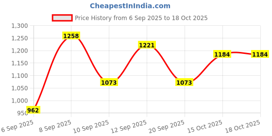 myntra.com DressBerry Handheld Bag dressberry Price History Graph from 6 Sep 2025 to 18 Oct 2025