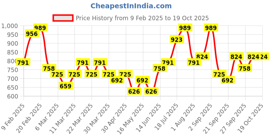 myntra.com DressBerry Handheld Bag with Braid Design Handle dressberry Price History Graph from 9 Feb 2025 to 19 Oct 2025