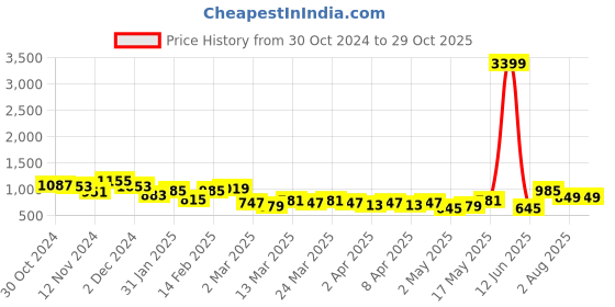 myntra.com DressBerry Handheld Bag with Embellished Detail dressberry Price History Graph from 30 Oct 2024 to 29 Oct 2025