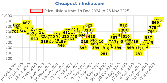 myntra.com DressBerry Hands-on Fitted Top dressberry Price History Graph from 19 Dec 2024 to 26 Nov 2025