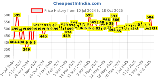 myntra.com DressBerry Have My All Heart Fringe & Tie-Up Playsuit dressberry Price History Graph from 10 Jul 2024 to 18 Oct 2025