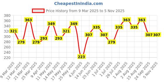 myntra.com DressBerry Heart Shape Chain Necklace dressberry Price History Graph from 9 Mar 2025 to 2 Nov 2025